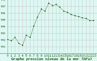 Courbe de la pression atmosphrique pour Fiscaglia Migliarino (It)