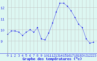 Courbe de tempratures pour Montroy (17)