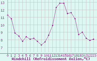 Courbe du refroidissement olien pour Bordeaux (33)