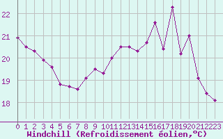 Courbe du refroidissement olien pour Saint-Igneuc (22)
