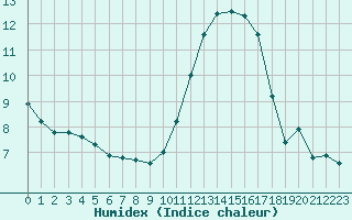 Courbe de l'humidex pour Mouilleron-le-Captif (85)