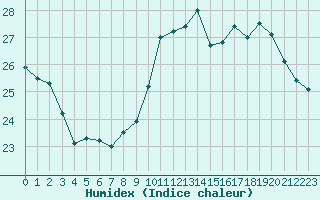 Courbe de l'humidex pour Trappes (78)