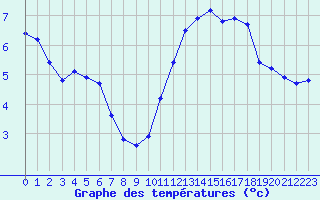 Courbe de tempratures pour Liefrange (Lu)