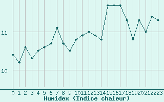 Courbe de l'humidex pour Creil (60)