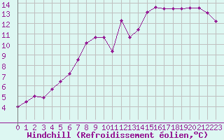 Courbe du refroidissement olien pour Cerisiers (89)