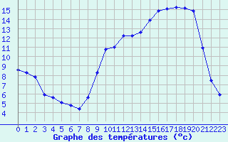 Courbe de tempratures pour Corny-sur-Moselle (57)