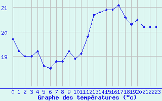 Courbe de tempratures pour Toulon (83)