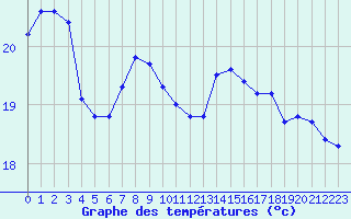 Courbe de tempratures pour Ste (34)