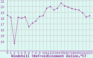 Courbe du refroidissement olien pour Cap Pertusato (2A)