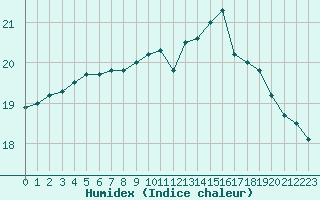 Courbe de l'humidex pour Marquise (62)