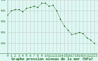 Courbe de la pression atmosphrique pour Woluwe-Saint-Pierre (Be)