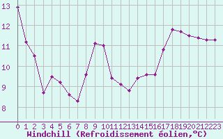 Courbe du refroidissement olien pour Gruissan (11)