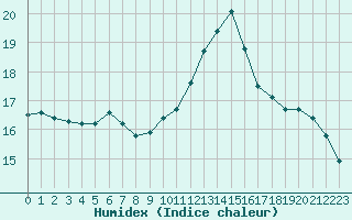 Courbe de l'humidex pour Six-Fours (83)