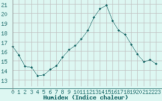 Courbe de l'humidex pour Saint-Paul-lez-Durance (13)