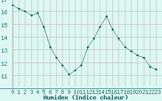 Courbe de l'humidex pour Saint-Nazaire-d'Aude (11)