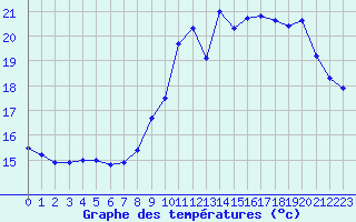 Courbe de tempratures pour Saint-Igneuc (22)