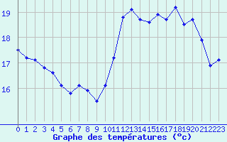 Courbe de tempratures pour Aigrefeuille d