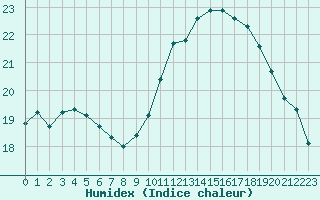 Courbe de l'humidex pour Marseille - Saint-Loup (13)