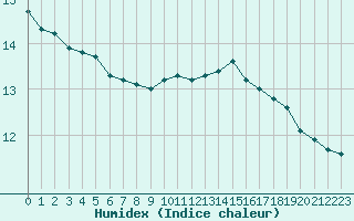 Courbe de l'humidex pour Le Mesnil-Esnard (76)