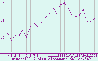 Courbe du refroidissement olien pour Saint-Jean-de-Vedas (34)