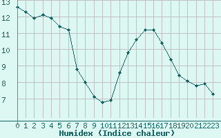 Courbe de l'humidex pour Sallles d'Aude (11)