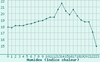 Courbe de l'humidex pour Ouessant (29)