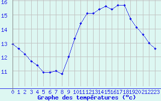 Courbe de tempratures pour Plussin (42)