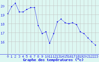 Courbe de tempratures pour Cap Cpet (83)