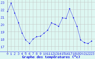 Courbe de tempratures pour Le Havre - Octeville (76)