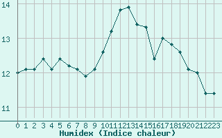 Courbe de l'humidex pour Ile de Groix (56)