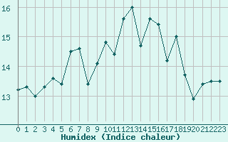 Courbe de l'humidex pour Saint-Nazaire (44)