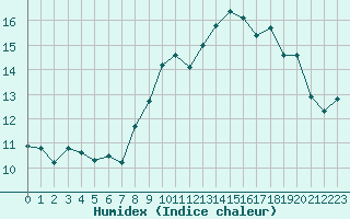 Courbe de l'humidex pour Cap de la Hague (50)