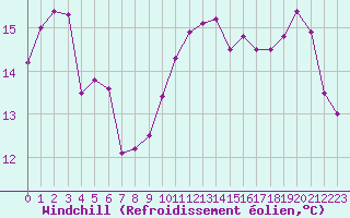 Courbe du refroidissement olien pour Deauville (14)