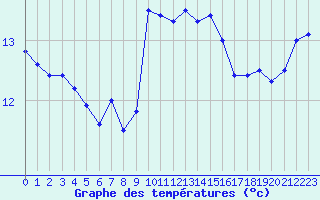 Courbe de tempratures pour Ile Rousse (2B)