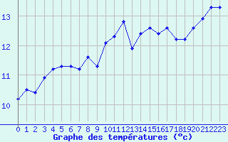 Courbe de tempratures pour Montroy (17)