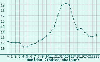 Courbe de l'humidex pour Saint-Sorlin-en-Valloire (26)