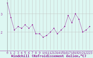 Courbe du refroidissement olien pour Boulogne (62)
