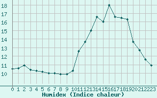 Courbe de l'humidex pour Castres-Nord (81)