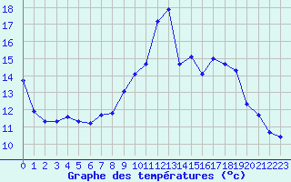 Courbe de tempratures pour Seichamps (54)