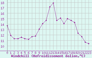Courbe du refroidissement olien pour Seichamps (54)