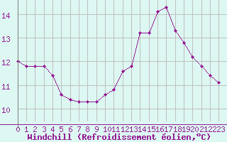Courbe du refroidissement olien pour Biache-Saint-Vaast (62)