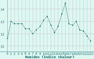 Courbe de l'humidex pour Sauteyrargues (34)