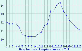 Courbe de tempratures pour Biache-Saint-Vaast (62)