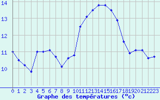 Courbe de tempratures pour Brest (29)