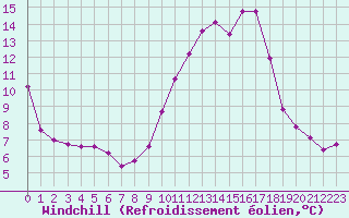 Courbe du refroidissement olien pour Verngues - Hameau de Cazan (13)