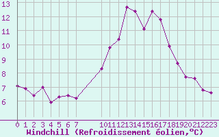 Courbe du refroidissement olien pour Bellengreville (14)