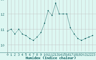 Courbe de l'humidex pour Nantes (44)