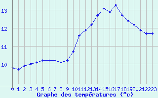 Courbe de tempratures pour Saint-Igneuc (22)
