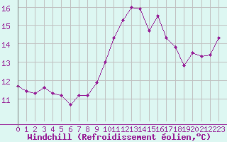 Courbe du refroidissement olien pour Nantes (44)