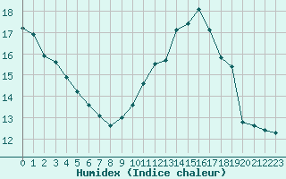 Courbe de l'humidex pour Brive-Laroche (19)
